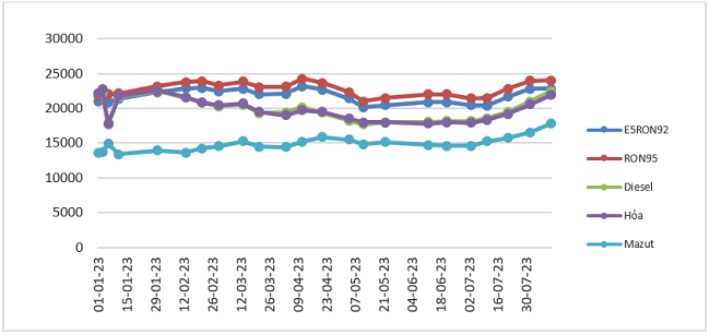 Biến động gi&amp;aacute; b&amp;aacute;n lẻ xăng dầu trong nước 01/01/2023 đến 11/8/2023. Nguồn: Bộ C&amp;ocirc;ng Thương.