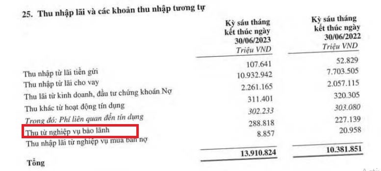 TPBank thu gần 289 tỷ đồng từ nghiệp vụ bảo lãnh, 'ôm' hơn 43.000 tỷ đồng nghĩa vụ nợ tiềm ẩn TPBank thu gần 289 tỷ đồng từ nghiệp vụ bảo lãnh, 'ôm' hơn 43.000 tỷ đồng nghĩa vụ nợ tiềm ẩn