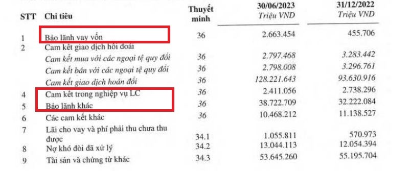 TPBank thu gần 289 tỷ đồng từ nghiệp vụ bảo lãnh, 'ôm' hơn 43.000 tỷ đồng nghĩa vụ nợ tiềm ẩn TPBank thu gần 289 tỷ đồng từ nghiệp vụ bảo lãnh, 'ôm' hơn 43.000 tỷ đồng nghĩa vụ nợ tiềm ẩn