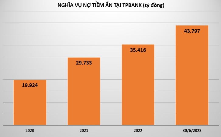 TPBank thu gần 289 tỷ đồng từ nghiệp vụ bảo lãnh, 'ôm' hơn 43.000 tỷ đồng nghĩa vụ nợ tiềm ẩn TPBank thu gần 289 tỷ đồng từ nghiệp vụ bảo lãnh, 'ôm' hơn 43.000 tỷ đồng nghĩa vụ nợ tiềm ẩn
