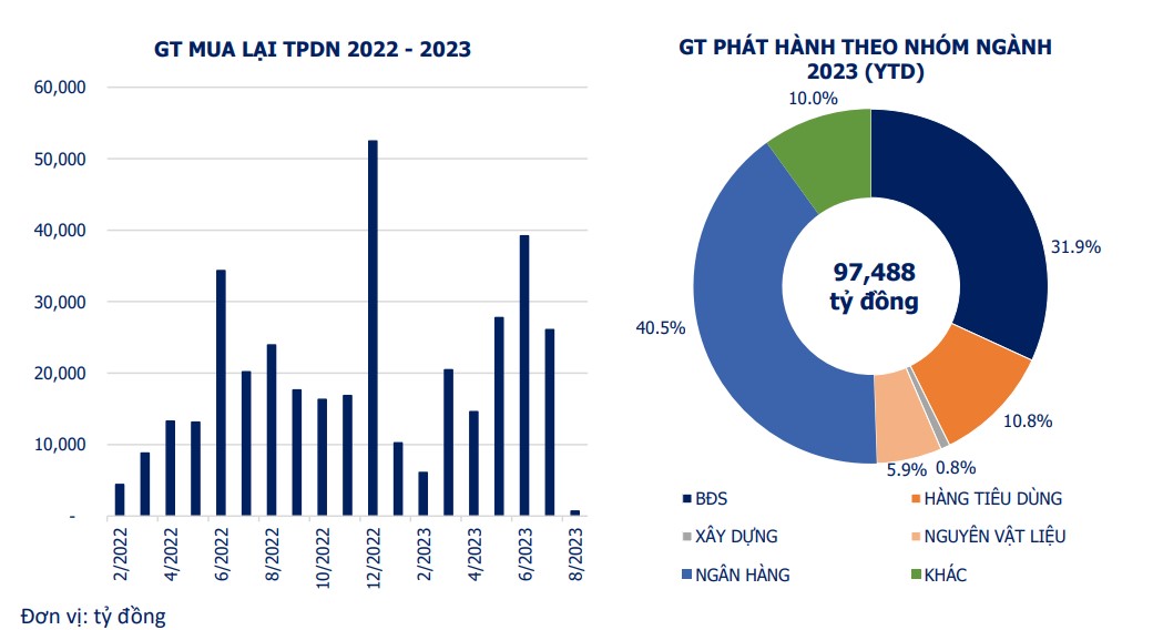 Gần 98.000 tỷ đồng chảy vào kênh trái phiếu kể từ đầu năm đến nay - Ảnh 2.