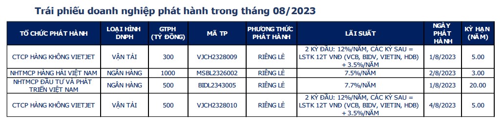 Gần 98.000 tỷ đồng chảy vào kênh trái phiếu kể từ đầu năm đến nay - Ảnh 1.