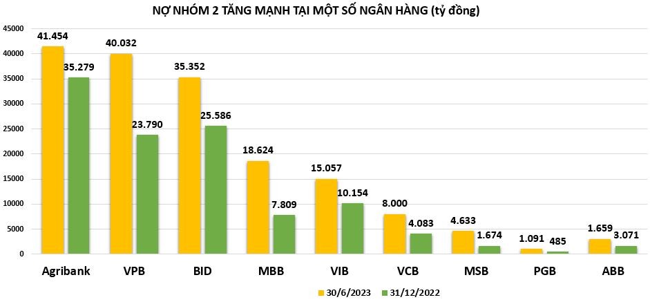 Nợ nhóm 2 có xu hướng tăng: Ngân hàng nào đang có nhiều nợ ''cận xấu'' nhất? Nợ nhóm 2 có xu hướng tăng: Ngân hàng nào đang có nhiều nợ ''cận xấu'' nhất?