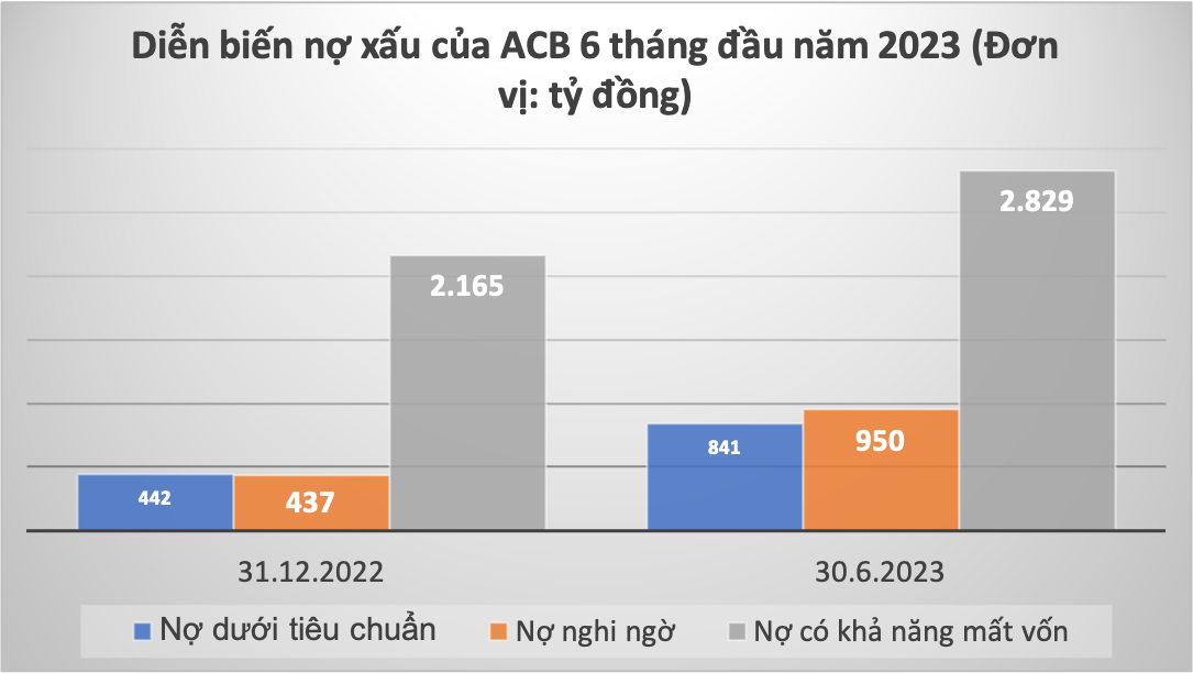 ACB: Lợi nhuận quý 2 đi lùi, nợ xấu tăng vọt sau 6 tháng  -0