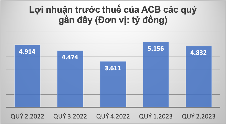 ACB: Lợi nhuận quý 2 đi lùi, nợ xấu tăng vọt sau 6 tháng  -0