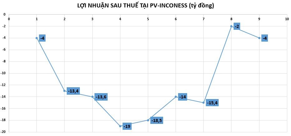 “Về tay” ông lớn Thành Công Group, PV-Inconess vẫn lỗ chồng lỗ