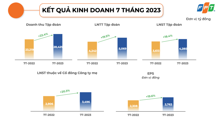 FPT kinh doanh ra sao khi tỷ giá đồng USD tăng mạnh? FPT kinh doanh ra sao khi tỷ giá đồng USD tăng mạnh?