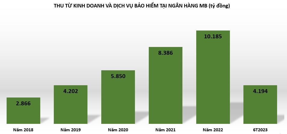 Kênh bán bảo hiểm qua ngân hàng không còn 'màu mỡ'?