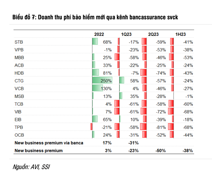 Kênh bán bảo hiểm qua ngân hàng không còn 'màu mỡ'?