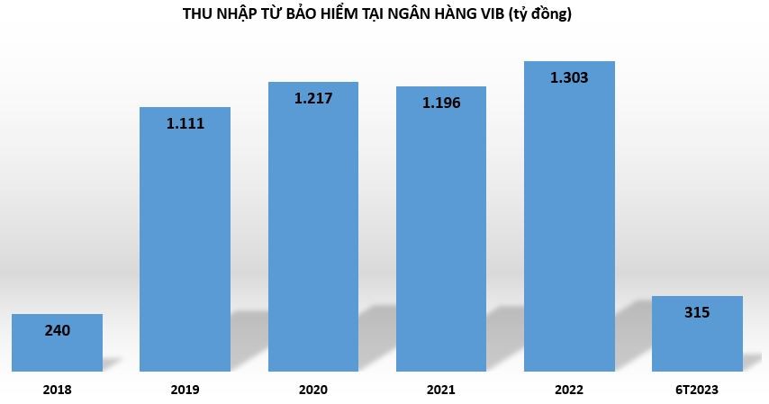 Kênh bán bảo hiểm qua ngân hàng không còn 'màu mỡ'?