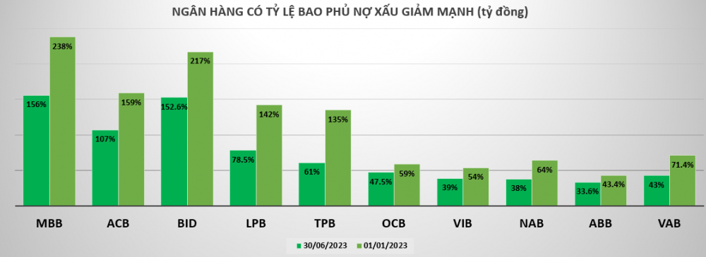 6 tháng đầu năm 2023, tỷ lệ bao phủ nợ xấu ngân hàng nào sụt giảm mạnh nhất?