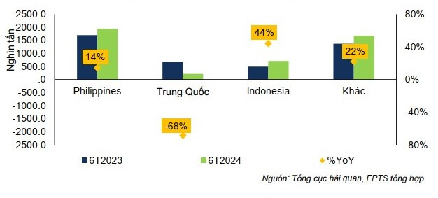 Xuất khẩu gạo tích cực nhờ nhu cầu nhập khẩu của Philippines và Indonesia Xuất khẩu gạo tích cực nhờ nhu cầu nhập khẩu của Philippines và Indonesia