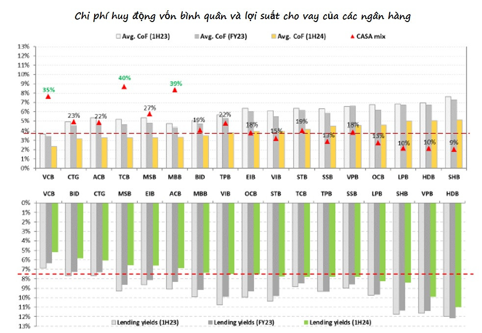 Toàn cảnh ngành ngân hàng 6 tháng 2024: Lợi nhuận tăng trưởng tích cực
