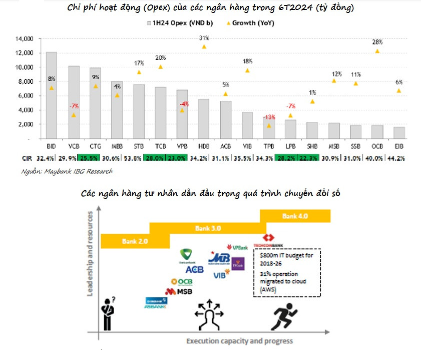 Toàn cảnh ngành ngân hàng 6 tháng 2024: Lợi nhuận tăng trưởng tích cực