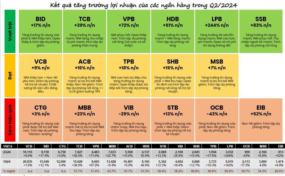 Toàn cảnh ngành ngân hàng 6 tháng 2024: Lợi nhuận tăng trưởng tích cực