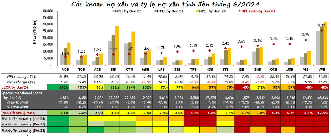 Toàn cảnh ngành ngân hàng 6 tháng 2024: Lợi nhuận tăng trưởng tích cực