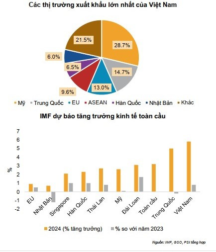 Sức mua tại các thị trường xuất khẩu chính sẽ hồi phục mạnh mẽ Sức mua tại các thị trường xuất khẩu chính sẽ hồi phục mạnh mẽ