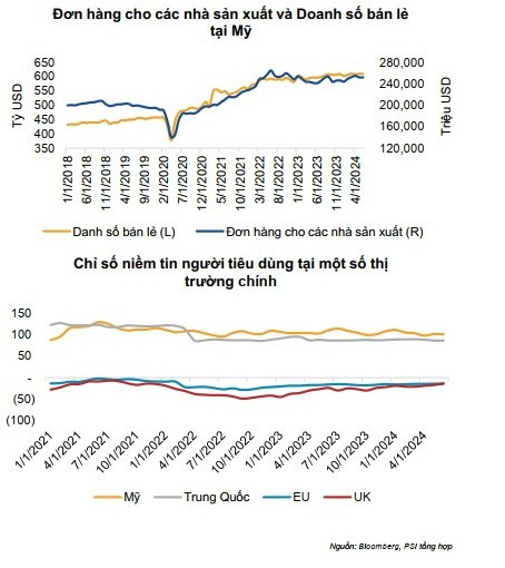 Sức mua tại các thị trường xuất khẩu chính sẽ hồi phục mạnh mẽ Sức mua tại các thị trường xuất khẩu chính sẽ hồi phục mạnh mẽ