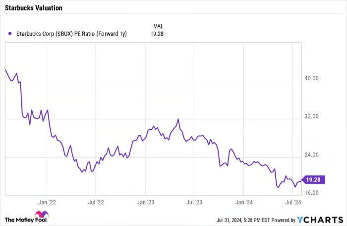 Tại sao cổ phiếu Starbucks tăng mặc dù doanh số giảm? Tại sao cổ phiếu Starbucks tăng mặc dù doanh số giảm?