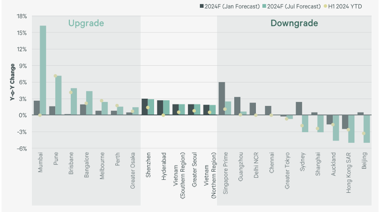 Triển vọng thị trường bất động sản châu Á - Thái Bình Dương Triển vọng thị trường bất động sản châu Á - Thái Bình Dương