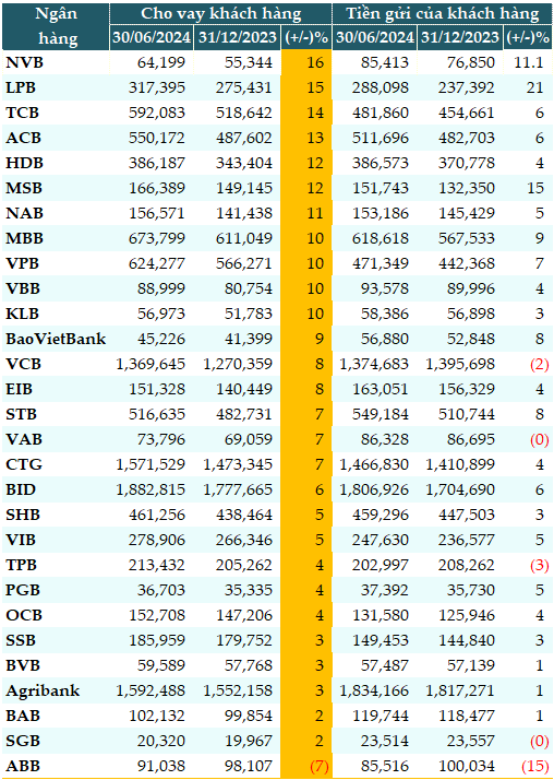 Xu hướng huy động và cho vay trong nửa cuối năm 2024 Xu hướng huy động và cho vay trong nửa cuối năm 2024