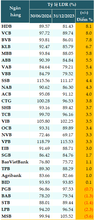 Xu hướng huy động và cho vay trong nửa cuối năm 2024 Xu hướng huy động và cho vay trong nửa cuối năm 2024