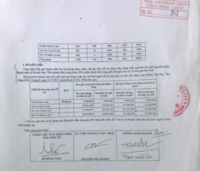 Bản photocopy Tờ trình ngày 24/7/2017 của Cảng Quy Nhơn (Bút lục số 848). Bản photocopy Tờ trình ngày 24/7/2017 của Cảng Quy Nhơn (Bút lục số 848).