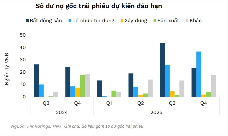 Tín dụng tăng mở ra nhu cầu đầu tư trái phiếu doanh nghiệp