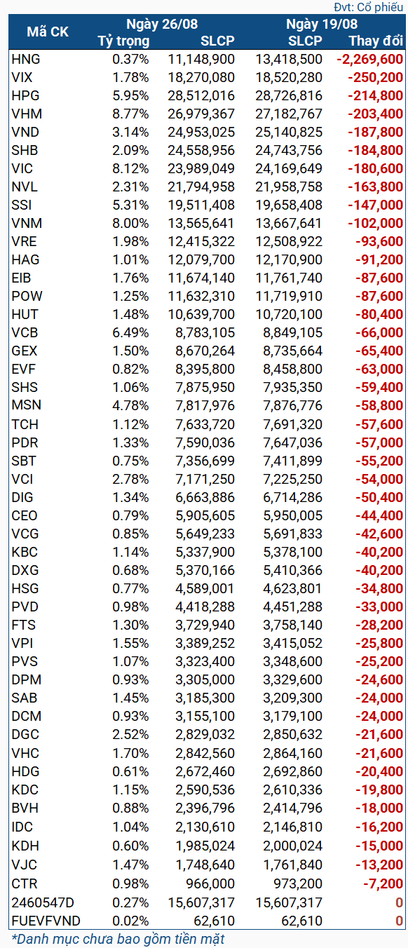 Quỹ ETF nửa tỷ đô xả mạnh cổ phiếu Việt, một mã bị bán gần 2.3 triệu cp