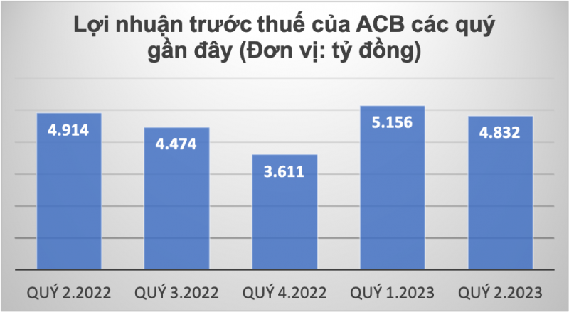 Nợ xấu tăng vọt sau 6 tháng, ACB ồ ạt huy động 8.000 tỷ đồng từ trái phiếu trong hơn hai  -0