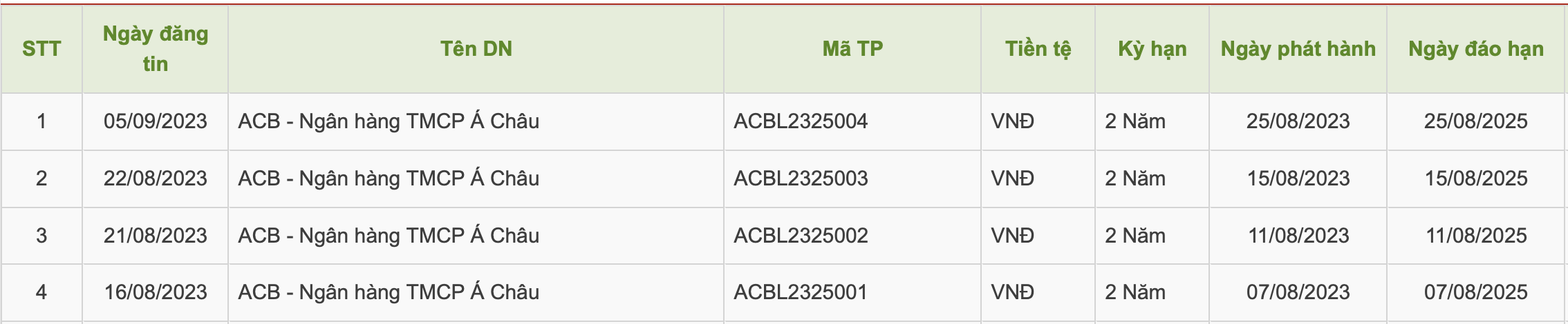 Nợ xấu tăng vọt sau 6 tháng, ACB ồ ạt huy động 8.000 tỷ đồng từ trái phiếu trong hơn hai  -0