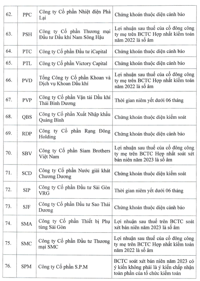 Danh sách cổ phiếu bị cắt margin trên sàn HOSE