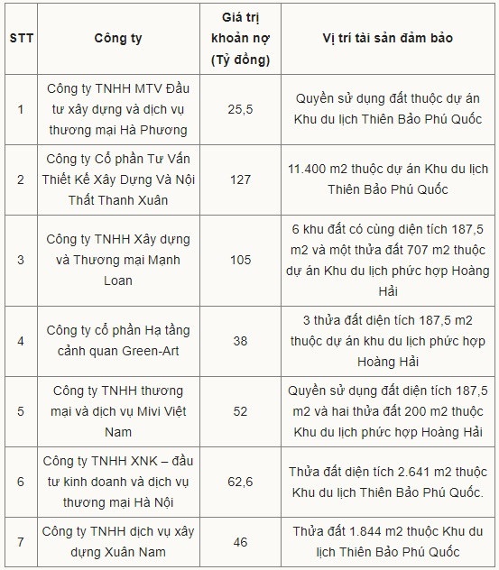 Agribank hạ giá loạt khoản nợ của các doanh nghiệp liên quan đến Tân Hoàng Minh