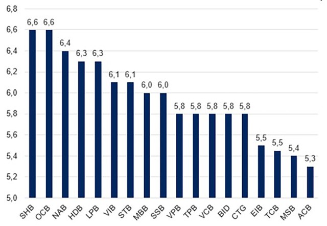 Lãi suất huy động kỳ hạn 12 tháng tại một số ngân hàng. Nguồn: VnDirect. ảnh 1