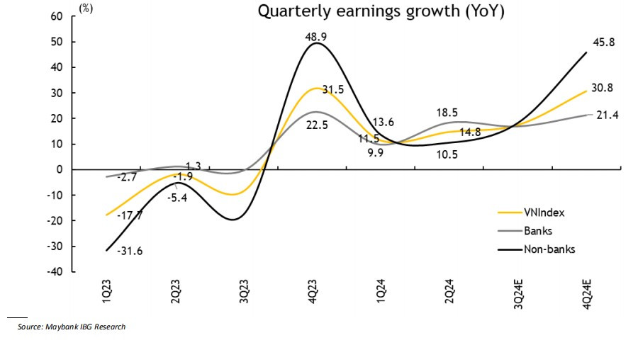 Các ngành dẫn dắt tăng trưởng lợi nhuận nửa cuối năm