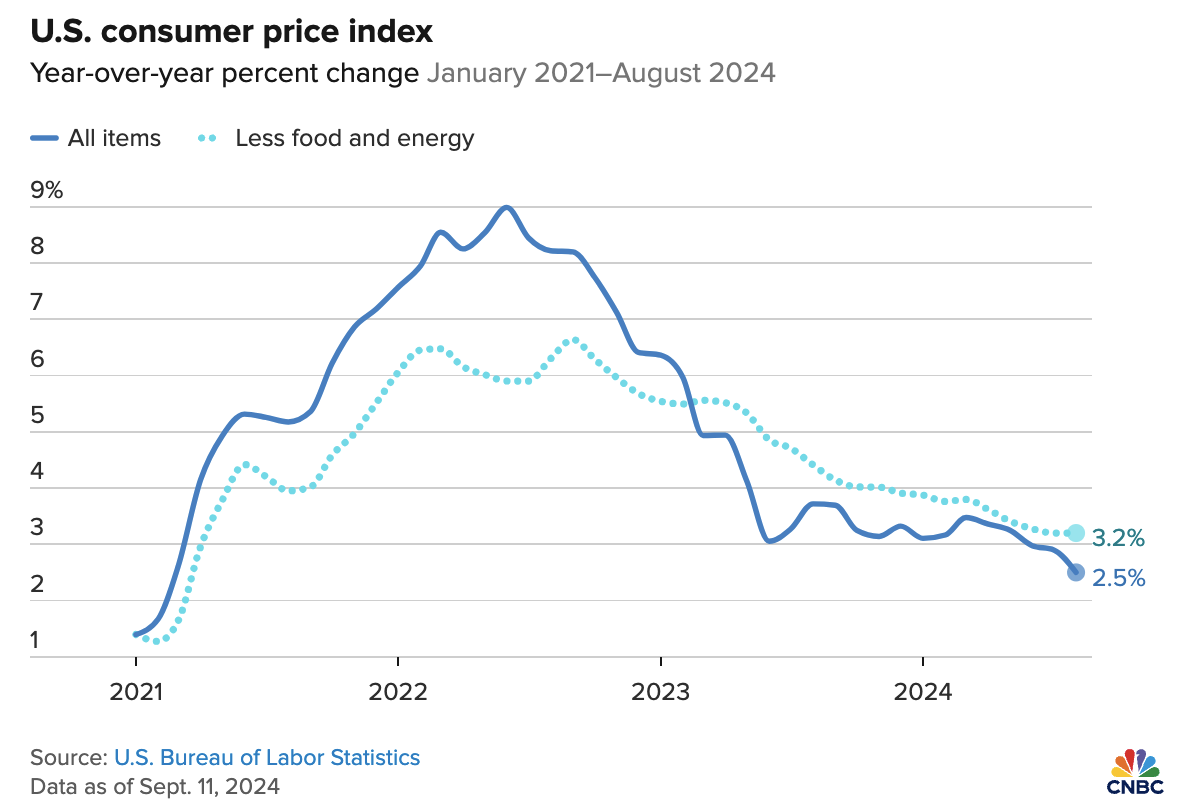 Lạm Phát Mỹ xuống thấp nhất kể từ năm 2021, mở đường cho đợt hạ lãi suất của Fed
