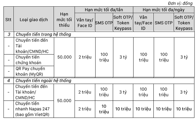 Đóng cửa nhiều phòng giao dịch, SCB giảm hạn mức chuyển tiền nhanh còn tối đa 10 triệu đồng/lần/ngày Đóng cửa nhiều phòng giao dịch, SCB giảm hạn mức chuyển tiền nhanh còn tối đa 10 triệu đồng/lần/ngày