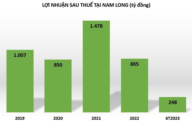 Nam Long thế chấp loạt cổ phần, dự án cho hoạt động phát hành trái phiếu