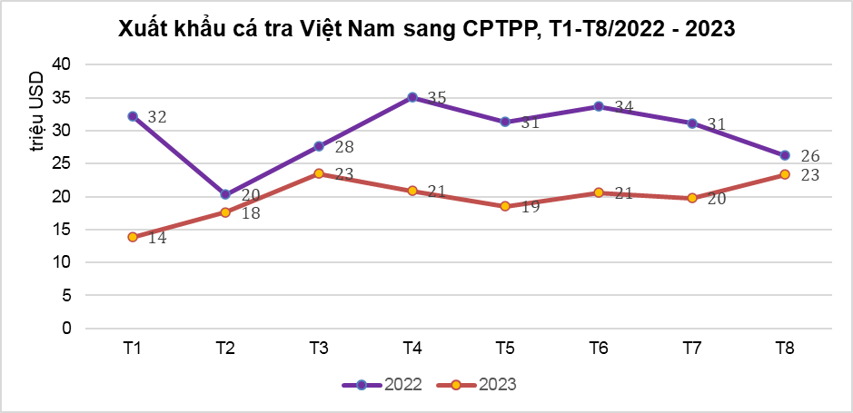 Xuất khẩu gần 9 triệu USD cá tra sang khối CPTPP - Ảnh 1.