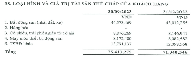 PG Bank: Dư nợ cho vay ô tô tăng đột biến, sở hữu hơn 44.000 tỷ đồng bất động sản thế chấp