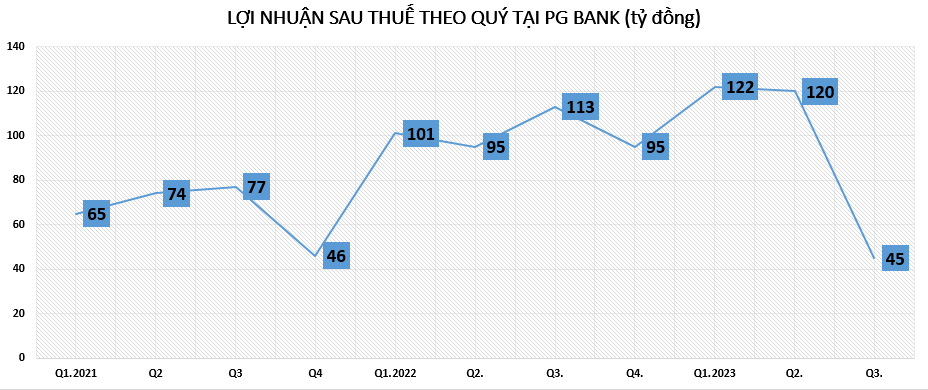 PG Bank: Dư nợ cho vay ô tô tăng đột biến, sở hữu hơn 44.000 tỷ đồng bất động sản thế chấp