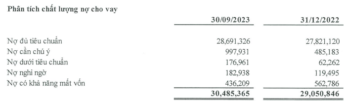 PG Bank: Dư nợ cho vay ô tô tăng đột biến, sở hữu hơn 44.000 tỷ đồng bất động sản thế chấp