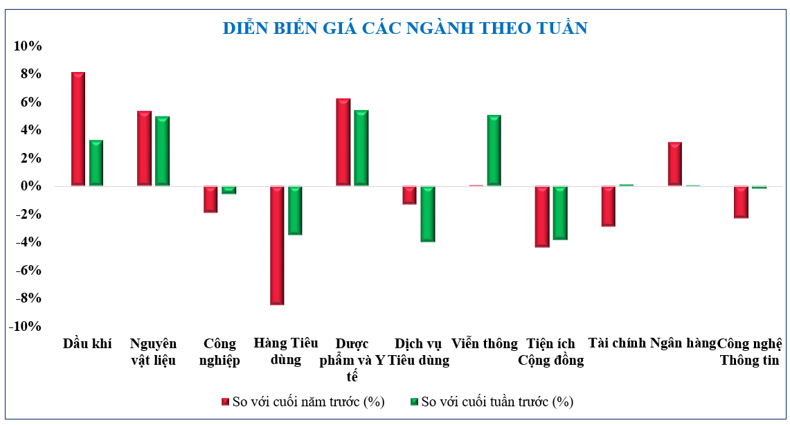 Diễn biến chứng khoán, tỷ giá, giá vàng tuần qua Diễn biến chứng khoán, tỷ giá, giá vàng tuần qua