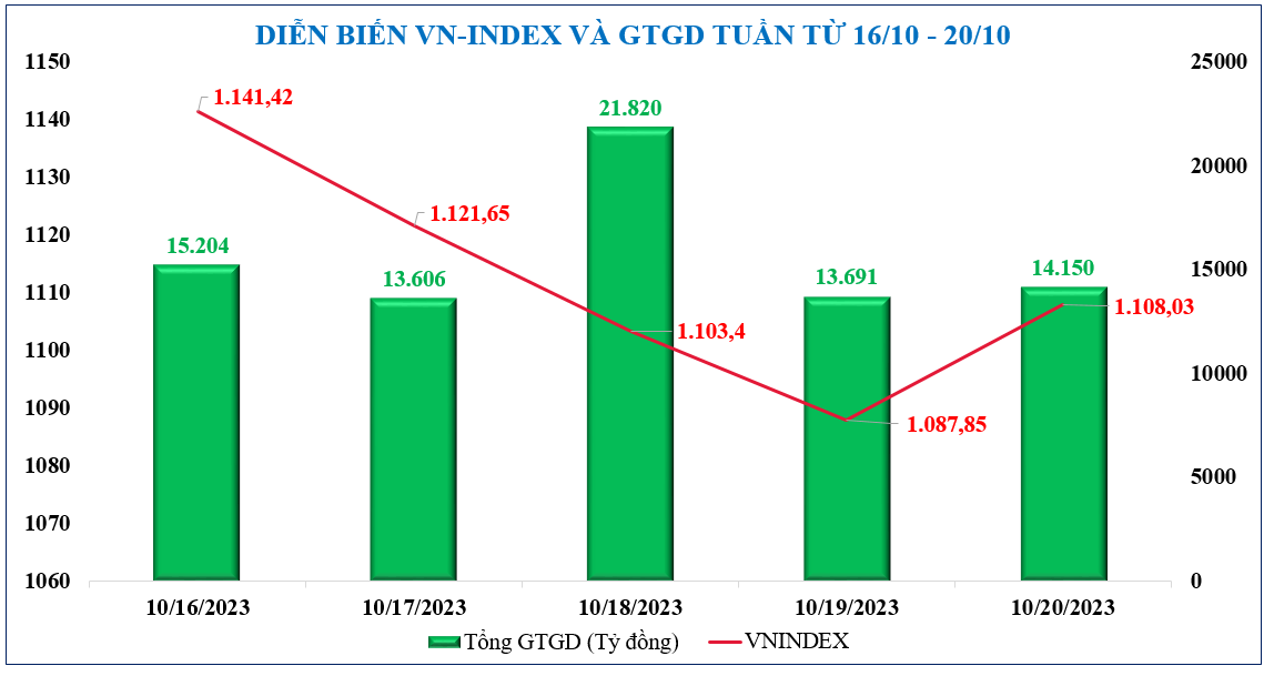 Diễn biến chứng khoán, tỷ giá, giá vàng tuần qua Diễn biến chứng khoán, tỷ giá, giá vàng tuần qua