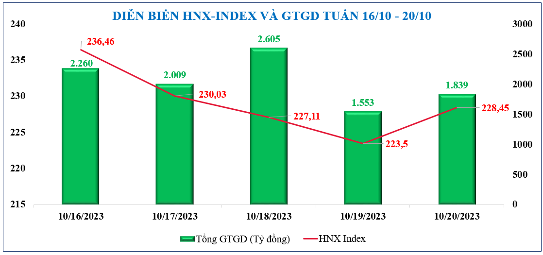 Diễn biến chứng khoán, tỷ giá, giá vàng tuần qua Diễn biến chứng khoán, tỷ giá, giá vàng tuần qua