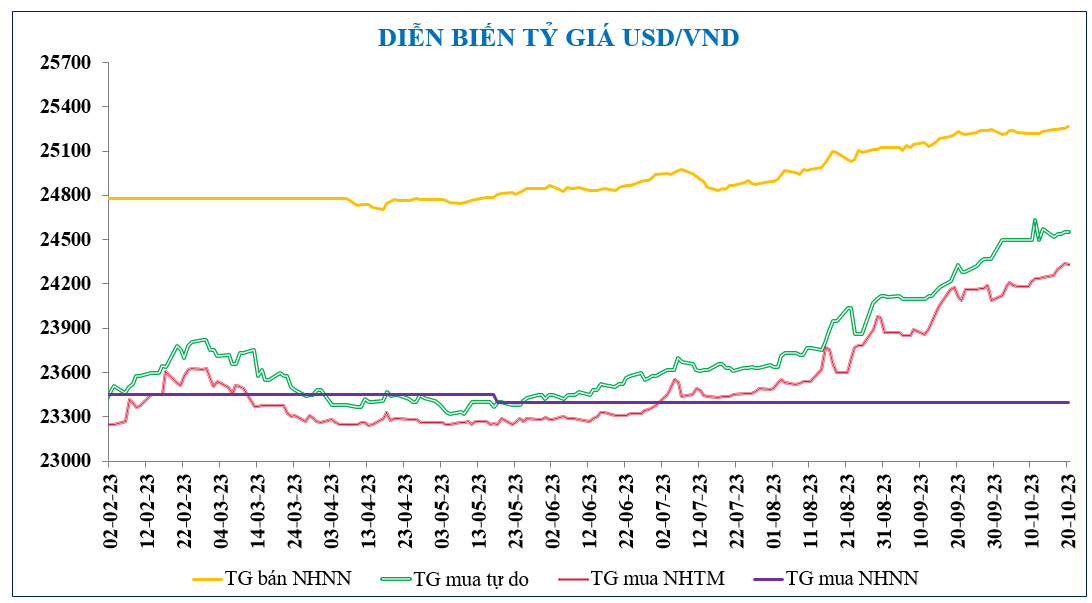 Diễn biến chứng khoán, tỷ giá, giá vàng tuần qua Diễn biến chứng khoán, tỷ giá, giá vàng tuần qua