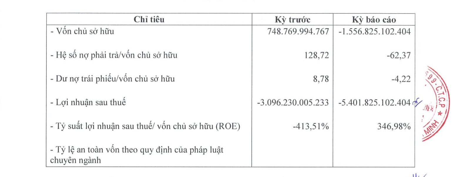 Một doanh nghiệp bất động sản phía nam có dư nợ trái phiếu 6.500 tỷ đồng, báo lỗ hơn 5.400 tỷ đồng -0