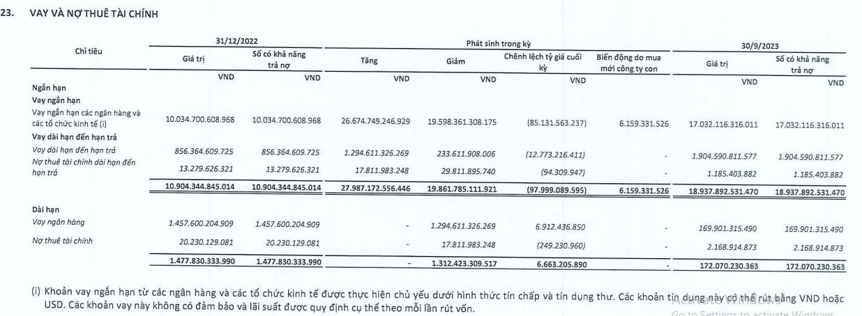 FPT: Lợi nhuận nghìn tỷ song nợ vay nhảy vọt hơn 19.000 tỷ đồng, nợ người lao động hơn 3.500 tỷ đồng