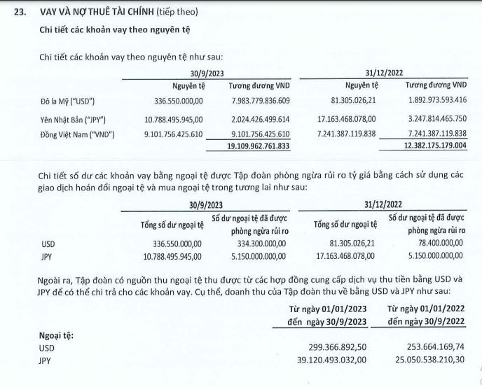 FPT: Lợi nhuận nghìn tỷ song nợ vay nhảy vọt hơn 19.000 tỷ đồng, nợ người lao động hơn 3.500 tỷ đồng