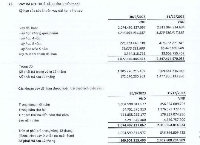 FPT: Lợi nhuận nghìn tỷ song nợ vay nhảy vọt hơn 19.000 tỷ đồng, nợ người lao động hơn 3.500 tỷ đồng